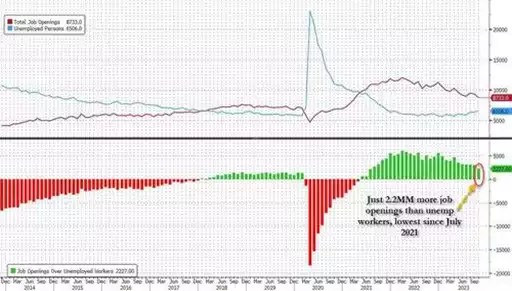 Total job opening and Unemployed persons chart Total job opening and Unemployed persons chart